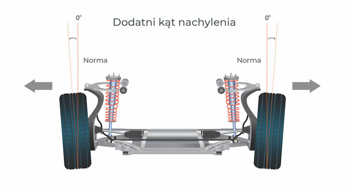 Dodatni kąt nachylenia