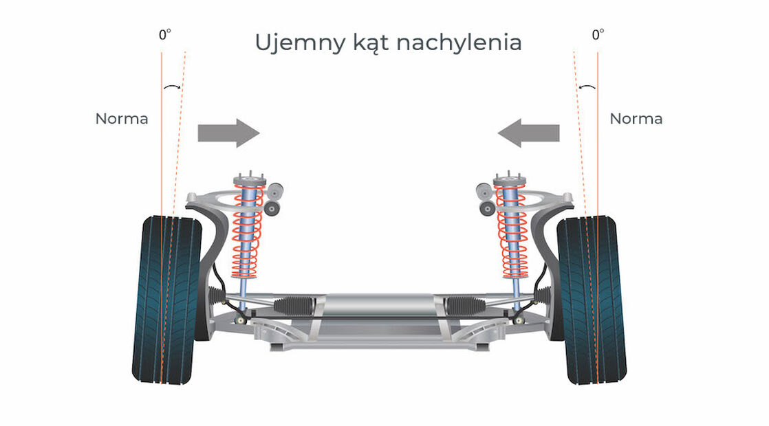 Ujemny kąt nachylenia