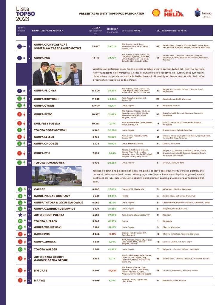 Lista top 50 najlepszych dealerów